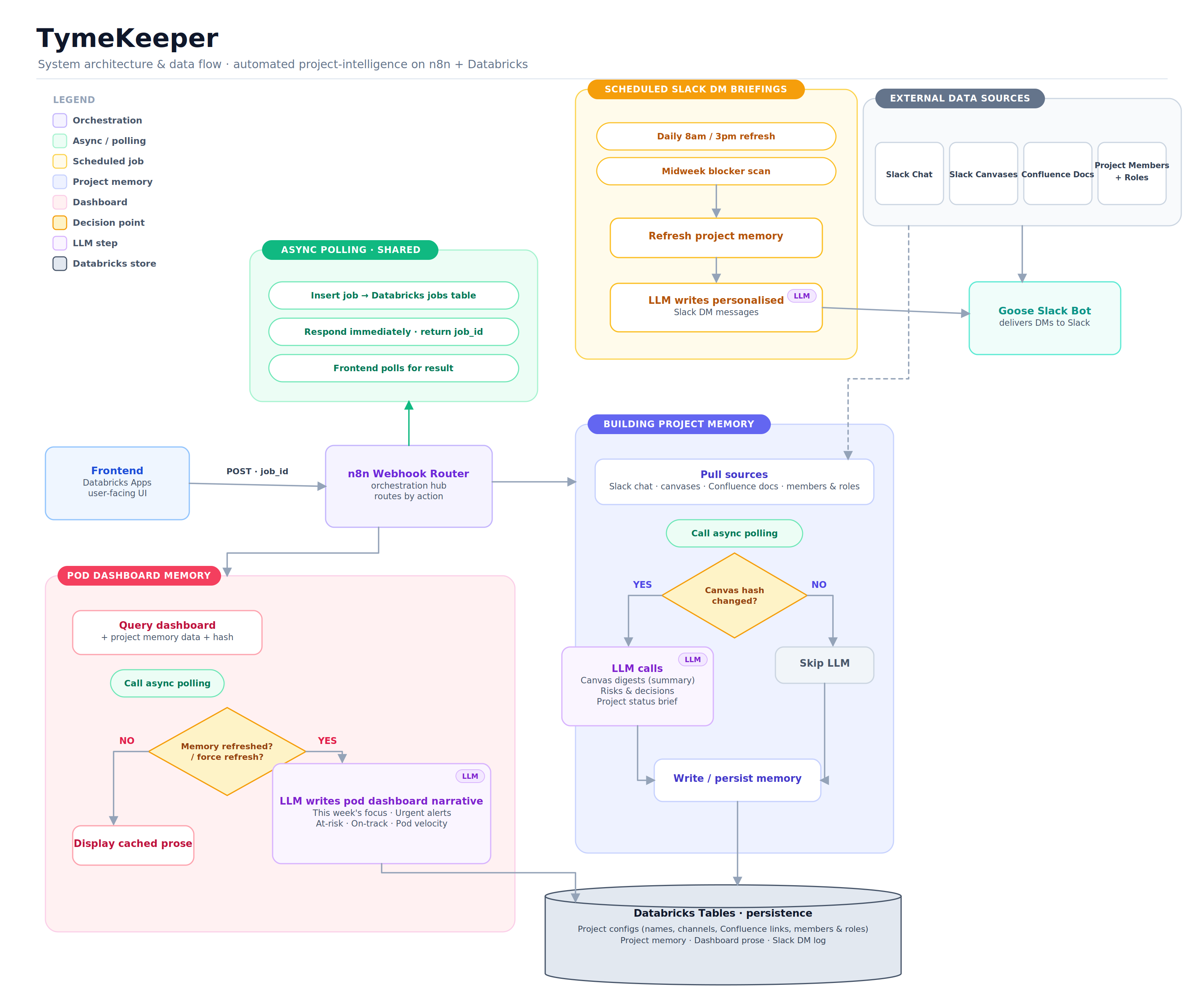 Detailed TymeKeeper system architecture and data-flow diagram